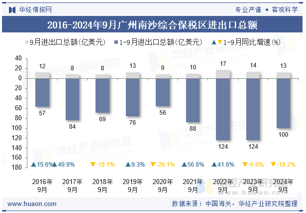 2016-2024年9月广州南沙综合保税区进出口总额