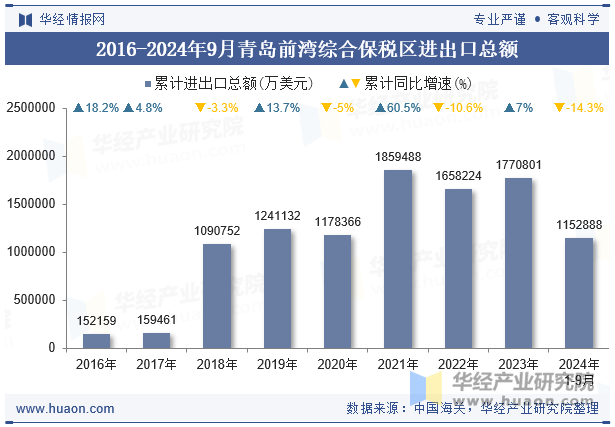 2016-2024年9月青岛前湾综合保税区进出口总额