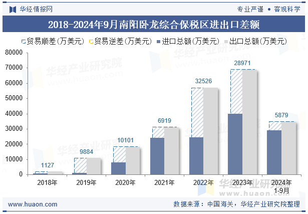 2018-2024年9月南阳卧龙综合保税区进出口差额