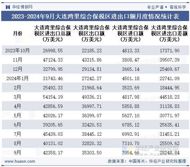 2023-2024年9月大连湾里综合保税区进出口额月度情况统计表