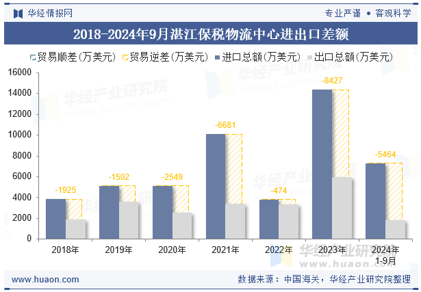 2018-2024年9月湛江保税物流中心进出口差额