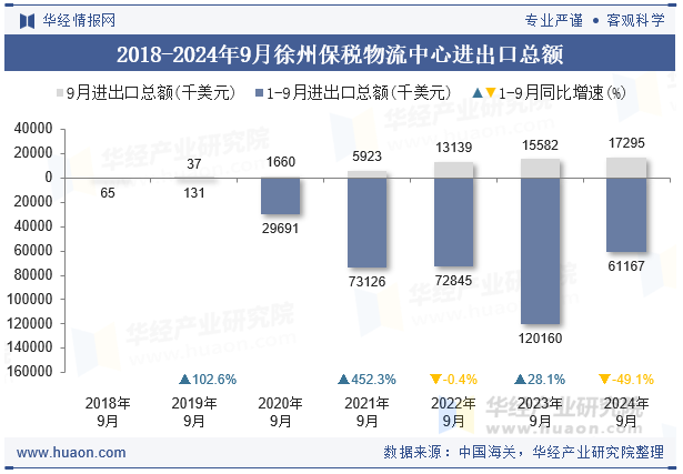 2018-2024年9月徐州保税物流中心进出口总额