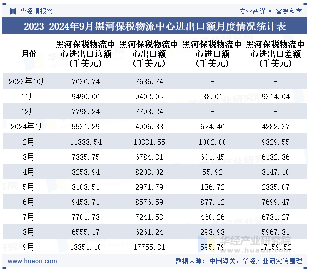 2023-2024年9月黑河保税物流中心进出口额月度情况统计表