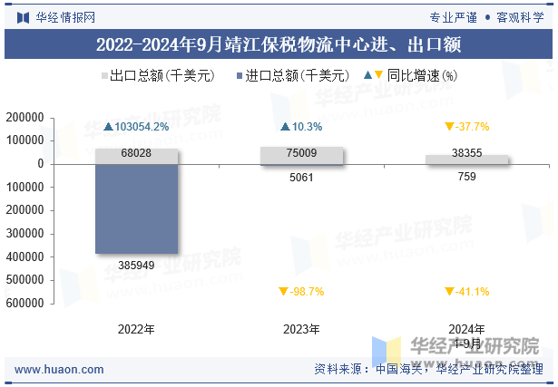 2022-2024年9月靖江保税物流中心进、出口额