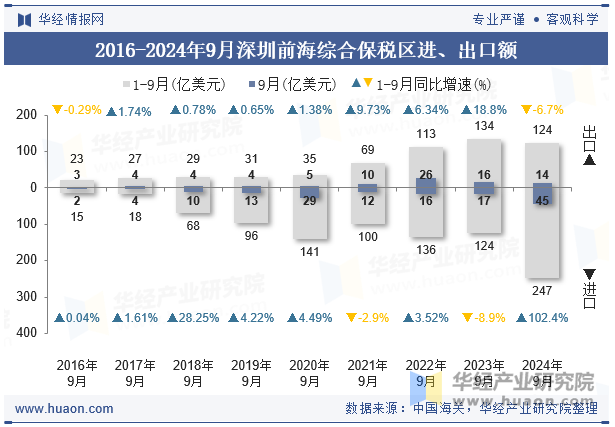 2016-2024年9月深圳前海综合保税区进、出口额