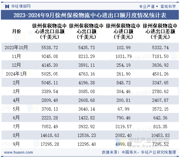 2023-2024年9月徐州保税物流中心进出口额月度情况统计表