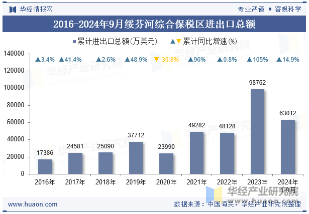 2016-2024年9月绥芬河综合保税区进出口总额