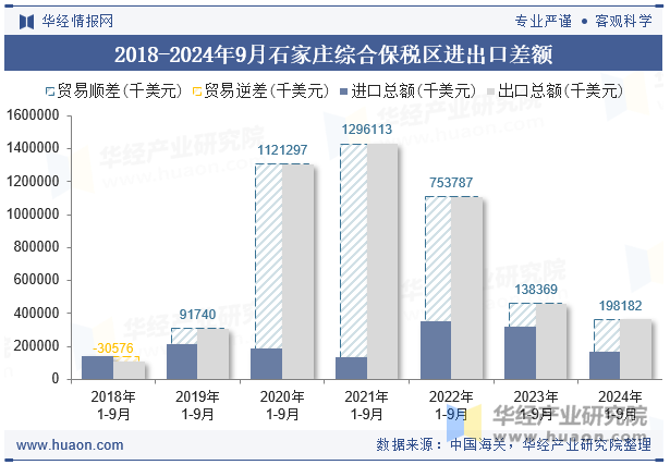 2018-2024年9月石家庄综合保税区进出口差额