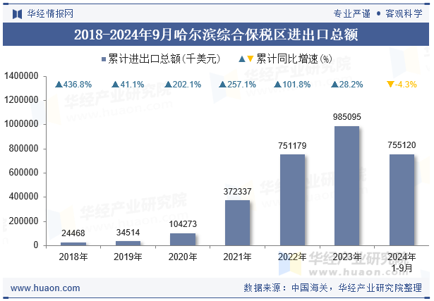 2018-2024年9月哈尔滨综合保税区进出口总额