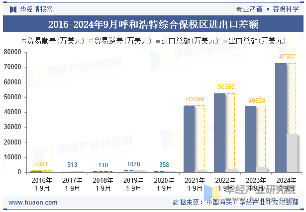 2016-2024年9月呼和浩特综合保税区进出口差额