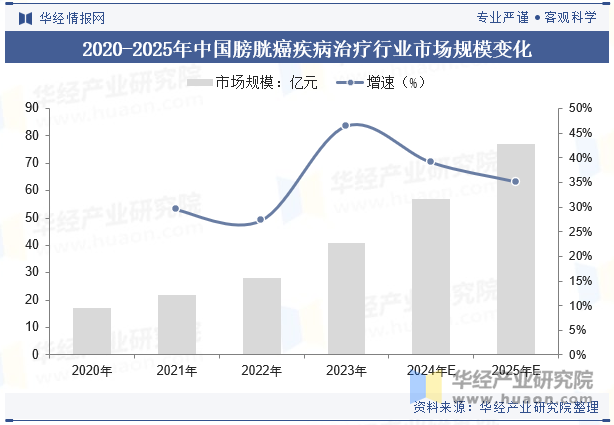 2020-2025年中国膀胱癌疾病治疗行业市场规模变化