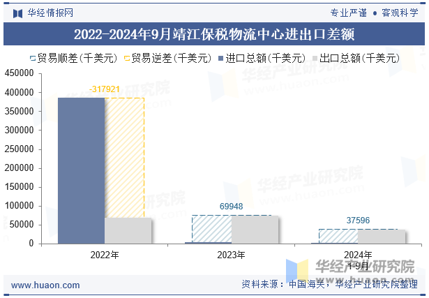 2022-2024年9月靖江保税物流中心进出口差额