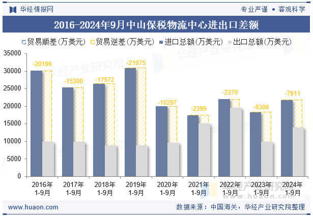 2016-2024年9月中山保税物流中心进出口差额