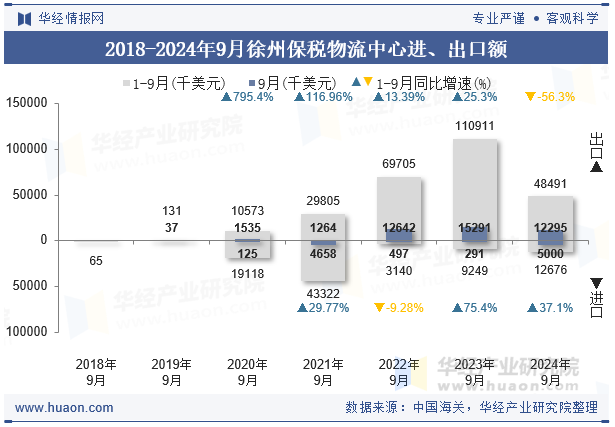 2018-2024年9月徐州保税物流中心进、出口额