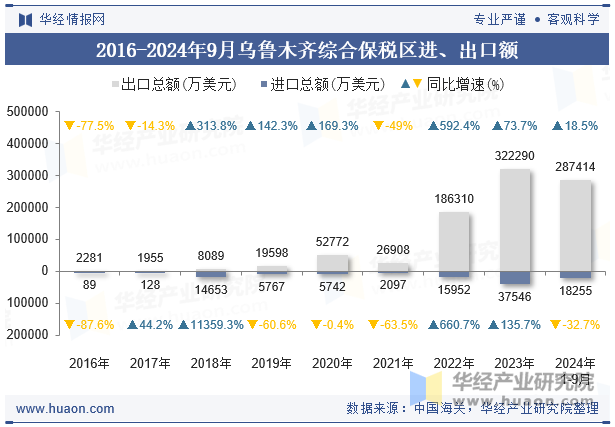 2016-2024年9月乌鲁木齐综合保税区进、出口额