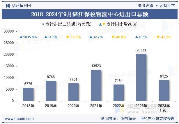 2018-2024年9月湛江保税物流中心进出口总额