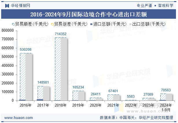 2016-2024年9月国际边境合作中心进出口差额