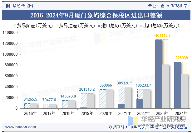 2016-2024年9月厦门象屿综合保税区进出口差额