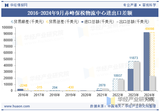 2016-2024年9月赤峰保税物流中心进出口差额