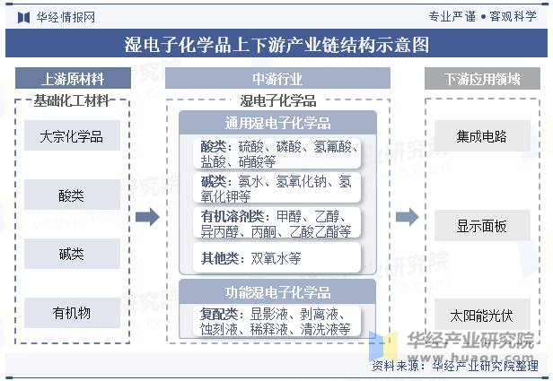 湿电子化学品上下游产业链基本情况