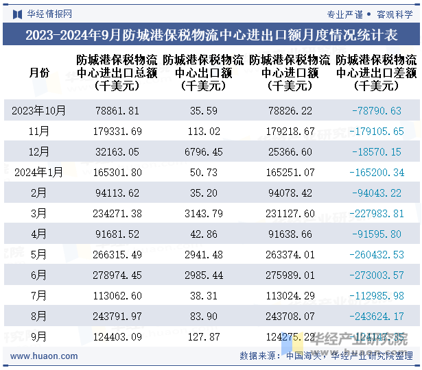 2023-2024年9月防城港保税物流中心进出口额月度情况统计表