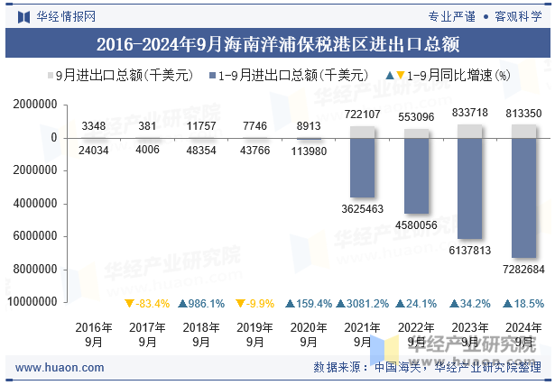 2016-2024年9月海南洋浦保税港区进出口总额