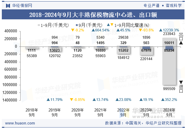 2018-2024年9月大丰港保税物流中心进、出口额