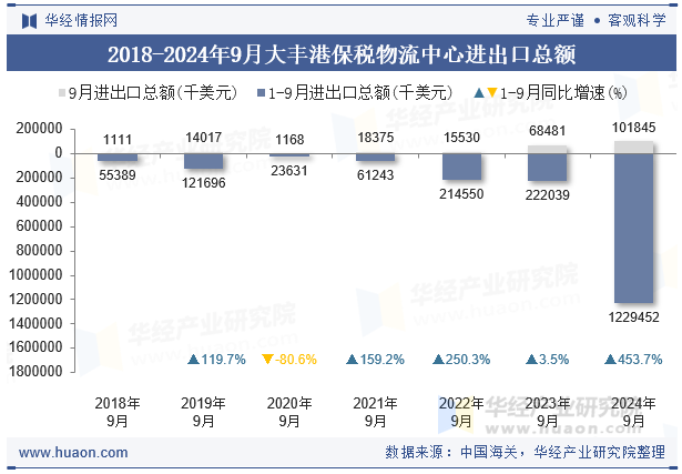 2018-2024年9月大丰港保税物流中心进出口总额