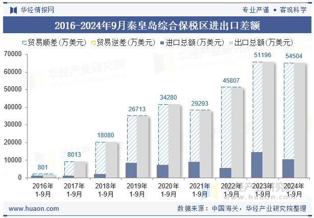 2016-2024年9月秦皇岛综合保税区进出口差额