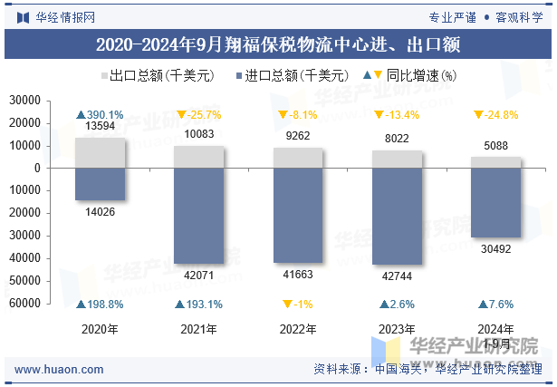 2020-2024年9月翔福保税物流中心进、出口额