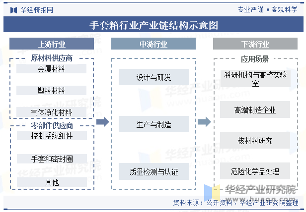 手套箱行业产业链结构示意图