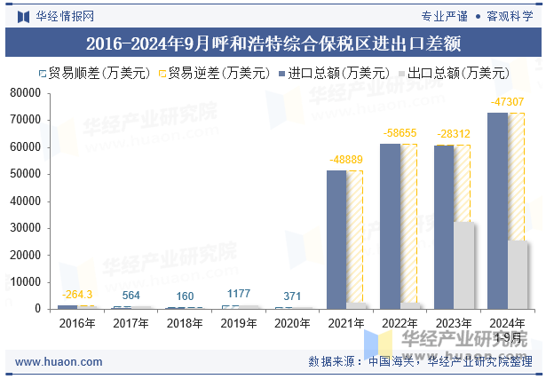 2016-2024年9月呼和浩特综合保税区进出口差额