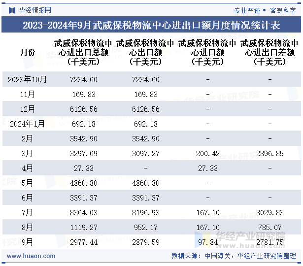 2023-2024年9月武威保税物流中心进出口额月度情况统计表