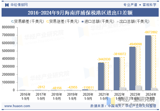 2016-2024年9月海南洋浦保税港区进出口差额