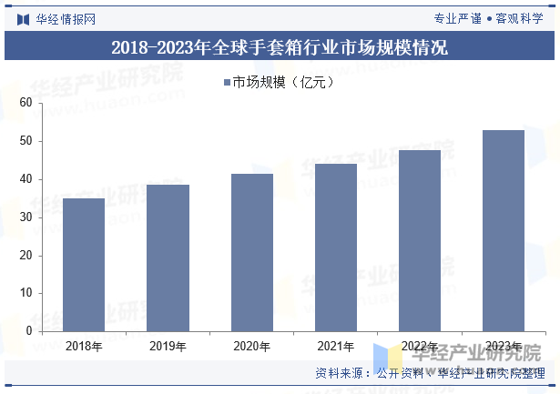 2018-2023年全球手套箱行业市场规模情况