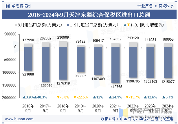 2016-2024年9月天津东疆综合保税区进出口总额