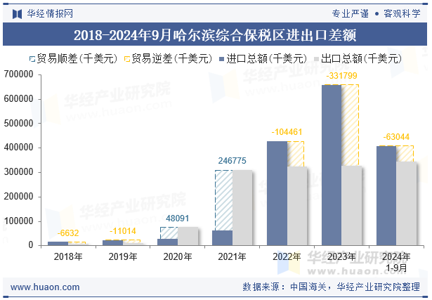 2018-2024年9月哈尔滨综合保税区进出口差额