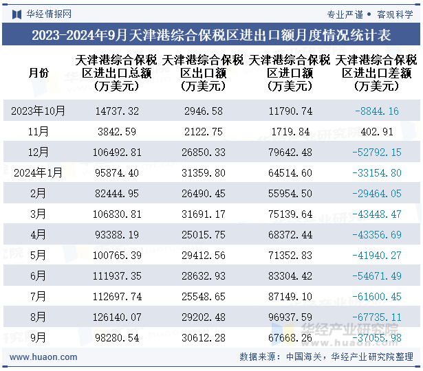 2023-2024年9月天津港综合保税区进出口额月度情况统计表