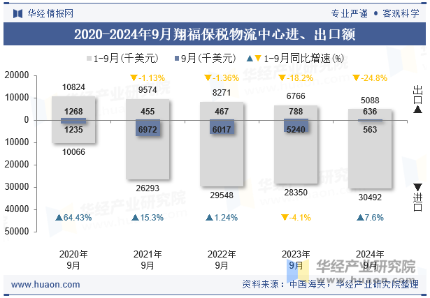 2020-2024年9月翔福保税物流中心进、出口额