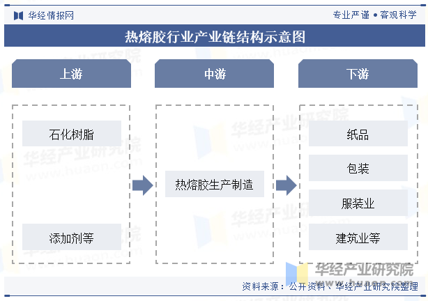 热熔胶行业产业链结构示意图