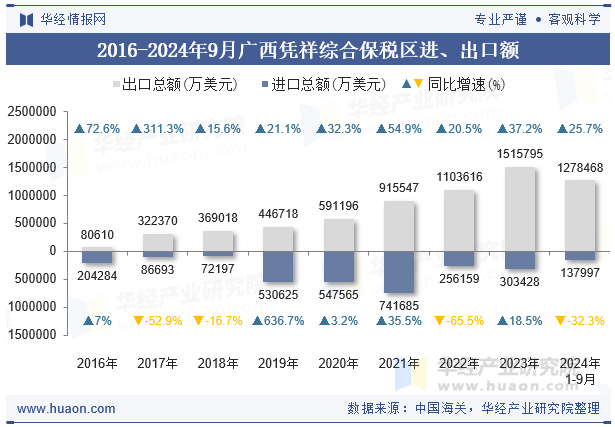 2016-2024年9月广西凭祥综合保税区进、出口额