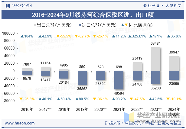 2016-2024年9月绥芬河综合保税区进、出口额