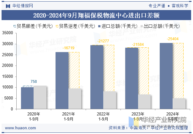 2020-2024年9月翔福保税物流中心进出口差额