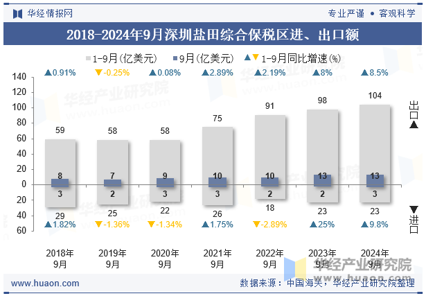 2018-2024年9月深圳盐田综合保税区进、出口额