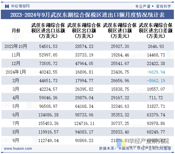 2023-2024年9月武汉东湖综合保税区进出口额月度情况统计表