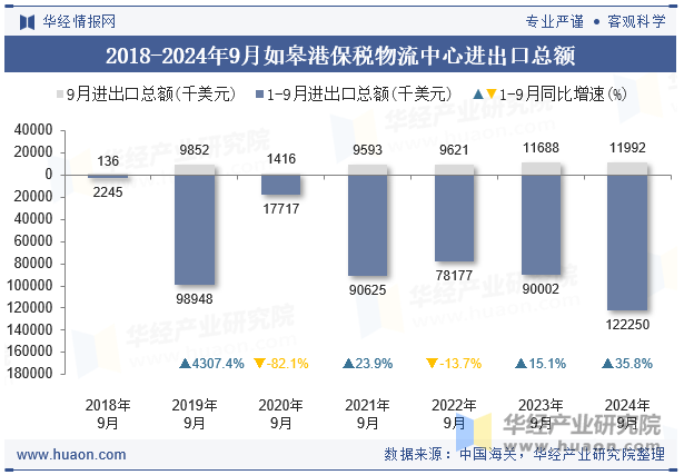 2018-2024年9月如皋港保税物流中心进出口总额