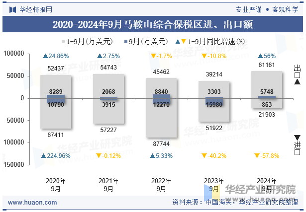 2020-2024年9月马鞍山综合保税区进、出口额