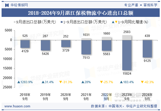 2018-2024年9月湛江保税物流中心进出口总额
