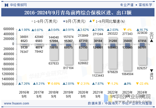 2016-2024年9月青岛前湾综合保税区进、出口额