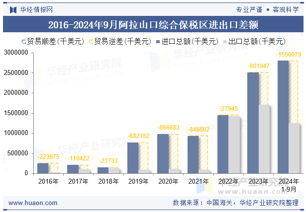2016-2024年9月阿拉山口综合保税区进出口差额